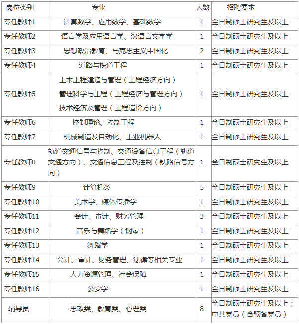 根据学校发展需要,经学校研究,决定2020年面向社会公开招聘全额拨款事业编制工作人员31名。现将有关招聘事项公布如下: 一、公开招聘岗位 二、招聘范围和对象 (一)本次招聘面向社会公开择优招聘,凡是符合招聘岗位条件要求的人员均可报名。 (二)以下人员不属于招聘范围: 1.曾因犯罪受过刑事处罚或曾被开除公职的人员; 2.刑事处罚期限未满或涉嫌违法犯罪正在接受司法调查尚未做出结论的人员; 3.尚未解除党纪政纪处分或正在接受纪律审查的人员; 4.被单位辞退或解聘未满五年的原机关事业单位工作人员; 5.因违反机关事业单位工作人员招录(聘)纪律而处于禁考期的人员; 6.服务未满一年,或服务一年以上但未提供主管部门同意报考证明的基层服务项目人员; 7.试用期内的机关事业单位人员; 8.现役军人; 9.在读的非2020年应届全日制毕业生; 10.与原工作单位未解除人事关系的; 11.具有法律法规规定不得聘为事业单位人员的其他情形的人员。 (三)其他 正在全日制普通高校脱产就读且未毕业的非应届研究生不能凭已取得的学历(学位)证报考。在国外境外高校就读的全日制学历(学位),其学历(学位)须获得国家教育部中国留学服务中心认证。 三、招聘条件 (一)具有中华人民共和国国籍; (二)遵守宪法和法律法规; (三)具有良好品行及职业道德和教书育人的精神; (四)具有正常履行职责的身体条件; (五)年龄要求为18周岁以上、35周岁以下(年龄计算截止时间为报名前一天); (六)学历要求为全日制普通高校统招研究生,同时具备硕士及以上学位,且第一学历须为国家统招全日制本科,且具备学士学位; (七)第一学历专业必须与最后学历一致或相近; (八)在大学期间学习成绩优良,没有受过任何处分; (九)具备《招聘需求表》列出的其他招聘条件; (十)符合事业单位人员回避要求和审批机关确认的其他条件。 四、报名方法 报名采取网络报名的方式,不设现场报名。 (一)报名网站 陕西机电职业技术学院官网(http://rczp.sxjdzy.cn) (二)报名时间 2020年2月10日8︰00—2月23日18︰00 (三)报名方式 凡符合公开招聘岗位条件者,可通过学校官网,在规定时间内登录学校公开招聘报名系统进行网上报名,逾期不再受理报名。应聘人员按照要求填写个人真实信息,并上传本科及研究生各阶段学历、学位证书(2020年应届毕业生就业推荐表)、外语水平、获奖证书、工作经历证明等相关材料至招聘系统。所有上传材料选用JPG/JPEG格式。应聘人员只能选择一个岗位报名。应聘人员提交的有关信息应全面、准确、有效。若应聘人员所填信息与本人真实信息不符,甚至伪造、变更有关证件、材料、信息,骗取考试资格的,一经查实,即取消应聘资格,今后不得以任何方式应聘陕西机电职业技术学院的任何岗位。 网上资格初审由学校人事部门组织实施,对应聘人员网上提交的各类材料进行审查。3月5日16︰00以后应聘人员自行登录招聘报名系统,查询网上资格初审结果。通过资格初审的应聘人员及时打印报名登记表并妥善保管。 (四)资格复审、现场确认与试讲 通过网上资格初审的应聘人员于3月12日-3月25日8:30—18:00到陕西机电职业技术学院行政楼三楼312室进行资格复审与现场确认,具体时间由用人部门通知。 1.资格复审与现场确认 应聘人员须提供以下材料原件及复印件: (1)登录系统自行下载并打印报名登记表(A4纸正反面打印),如实填写并亲笔签名; (2)身份证,各阶段学历和学位证书,科研成果、技能、奖励证书、高等学历在线验证报告书原件及复印件1份,审原件,留复印件; (3)2020年应届毕业生提供《应届毕业生就业推荐表》,无《应届毕业生就业推荐表》的不能通过资格审查。应聘人员系事业单位工作人员或公务员(含参照公务员法管理单位工作人员)的,在现场确认时必须提交按干部管理权限出具的符合事业单位或公务员管理规定的同意报考证明,无同意报考证明的不能通过资格审查。 (4)未按规定时间、地点进行资格审查与现场确认的,视为自愿放弃应聘资格。 2.试讲 通过资格复审与现场确认的应聘人员直接到用人部门参加试讲。 (1)试讲以讲课方式进行,接受专业考核小组评课打分。满分100分,70分以上(含70分)为合格。成绩现场计算并向应聘人员公布。 (2)试讲主要考察应聘者的教学基本功、教材处理、教学实施、教学效果和语言表达等教学能力。 (3)未按规定时间、地点签到,或者试讲不合格的,取消应聘资格。 (五)下载打印准考证 4月21日16︰00—24日16︰00,通过资格审查、现场确认与试讲的应聘人员在规定时间内登录招聘报名系统,自行下载打印准考证,逾期未下载打印而影响参加本次招聘的责任由应聘人员自负。 五、招聘流程 1.发布招聘公告;2.网上报名与资格初审;3.资格复审、现场确认与试讲;4.下载打印准考证;5.公共科目笔试;6.面试;7.体检;8.考察;9.公示;10.聘用。招聘环节具体事项另行通知。 六、待遇 新聘用人员实行试用期制度。试用期满经考核合格的,予以正式聘用,不合格的取消聘用。相关待遇按陕西省事业单位有关规定执行。 七、咨询方式 联系人:张老师 咨询电话:0917-3633959 18291480936 陕西机电职业技术学院 2019年12月26日 根据学校发展需要,经学校研究,决定2020年面向社会公开招聘全额拨款事业编制工作人员31名。现将有关招聘事项公布如下: 一、公开招聘岗位 二、招聘范围和对象 (一)本次招聘面向社会公开择优招聘,凡是符合招聘岗位条件要求的人员均可报名。 (二)以下人员不属于招聘范围: 1.曾因犯罪受过刑事处罚或曾被开除公职的人员; 2.刑事处罚期限未满或涉嫌违法犯罪正在接受司法调查尚未做出结论的人员; 3.尚未解除党纪政纪处分或正在接受纪律审查的人员; 4.被单位辞退或解聘未满五年的原机关事业单位工作人员; 5.因违反机关事业单位工作人员招录(聘)纪律而处于禁考期的人员; 6.服务未满一年,或服务一年以上但未提供主管部门同意报考证明的基层服务项目人员; 7.试用期内的机关事业单位人员; 8.现役军人; 9.在读的非2020年应届全日制毕业生; 10.与原工作单位未解除人事关系的; 11.具有法律法规规定不得聘为事业单位人员的其他情形的人员。 (三)其他 正在全日制普通高校脱产就读且未毕业的非应届研究生不能凭已取得的学历(学位)证报考。在国外境外高校就读的全日制学历(学位),其学历(学位)须获得国家教育部中国留学服务中心认证。 三、招聘条件 (一)具有中华人民共和国国籍; (二)遵守宪法和法律法规; (三)具有良好品行及职业道德和教书育人的精神; (四)具有正常履行职责的身体条件; (五)年龄要求为18周岁以上、35周岁以下(年龄计算截止时间为报名前一天); (六)学历要求为全日制普通高校统招研究生,同时具备硕士及以上学位,且第一学历须为国家统招全日制本科,且具备学士学位; (七)第一学历专业必须与最后学历一致或相近; (八)在大学期间学习成绩优良,没有受过任何处分; (九)具备《招聘需求表》列出的其他招聘条件; (十)符合事业单位人员回避要求和审批机关确认的其他条件。 四、报名方法 报名采取网络报名的方式,不设现场报名。 (一)报名网站 陕西机电职业技术学院官网(http://rczp.sxjdzy.cn) (二)报名时间 2020年2月10日8︰00—2月23日18︰00 (三)报名方式 凡符合公开招聘岗位条件者,可通过学校官网,在规定时间内登录学校公开招聘报名系统进行网上报名,逾期不再受理报名。应聘人员按照要求填写个人真实信息,并上传本科及研究生各阶段学历、学位证书(2020年应届毕业生就业推荐表)、外语水平、获奖证书、工作经历证明等相关材料至招聘系统。所有上传材料选用JPG/JPEG格式。应聘人员只能选择一个岗位报名。应聘人员提交的有关信息应全面、准确、有效。若应聘人员所填信息与本人真实信息不符,甚至伪造、变更有关证件、材料、信息,骗取考试资格的,一经查实,即取消应聘资格,今后不得以任何方式应聘陕西机电职业技术学院的任何岗位。 网上资格初审由学校人事部门组织实施,对应聘人员网上提交的各类材料进行审查。3月5日16︰00以后应聘人员自行登录招聘报名系统,查询网上资格初审结果。通过资格初审的应聘人员及时打印报名登记表并妥善保管。 (四)资格复审、现场确认与试讲 通过网上资格初审的应聘人员于3月12日-3月25日8:30—18:00到陕西机电职业技术学院行政楼三楼312室进行资格复审与现场确认,具体时间由用人部门通知。 1.资格复审与现场确认 应聘人员须提供以下材料原件及复印件: (1)登录系统自行下载并打印报名登记表(A4纸正反面打印),如实填写并亲笔签名; (2)身份证,各阶段学历和学位证书,科研成果、技能、奖励证书、高等学历在线验证报告书原件及复印件1份,审原件,留复印件; (3)2020年应届毕业生提供《应届毕业生就业推荐表》,无《应届毕业生就业推荐表》的不能通过资格审查。应聘人员系事业单位工作人员或公务员(含参照公务员法管理单位工作人员)的,在现场确认时必须提交按干部管理权限出具的符合事业单位或公务员管理规定的同意报考证明,无同意报考证明的不能通过资格审查。 (4)未按规定时间、地点进行资格审查与现场确认的,视为自愿放弃应聘资格。 2.试讲 通过资格复审与现场确认的应聘人员直接到用人部门参加试讲。 (1)试讲以讲课方式进行,接受专业考核小组评课打分。满分100分,70分以上(含70分)为合格。成绩现场计算并向应聘人员公布。 (2)试讲主要考察应聘者的教学基本功、教材处理、教学实施、教学效果和语言表达等教学能力。 (3)未按规定时间、地点签到,或者试讲不合格的,取消应聘资格。 (五)下载打印准考证 4月21日16︰00—24日16︰00,通过资格审查、现场确认与试讲的应聘人员在规定时间内登录招聘报名系统,自行下载打印准考证,逾期未下载打印而影响参加本次招聘的责任由应聘人员自负。 五、招聘流程 1.发布招聘公告;2.网上报名与资格初审;3.资格复审、现场确认与试讲;4.下载打印准考证;5.公共科目笔试;6.面试;7.体检;8.考察;9.公示;10.聘用。招聘环节具体事项另行通知。 六、待遇 新聘用人员实行试用期制度。试用期满经考核合格的,予以正式聘用,不合格的取消聘用。相关待遇按陕西省事业单位有关规定执行。 七、咨询方式 联系人:张老师 咨询电话:0917-3633959 18291480936 陕西机电职业技术学院 2019年12月26日