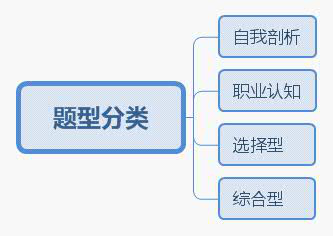 国考面试、自我认知、解题思路 国考面试、自我认知、解题思路