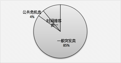 国考面试、应急应变、考情