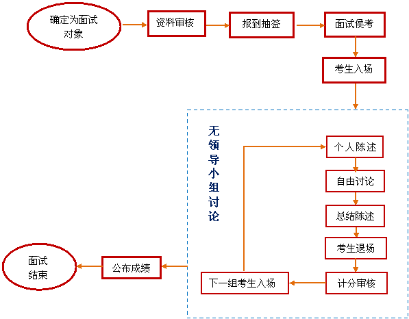 国考面试、无领导小组讨论、流程图 国考面试、无领导小组讨论、流程图